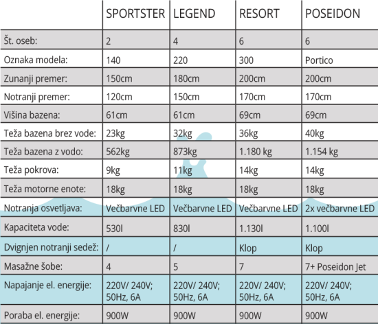 Softub specifikacije modelov
